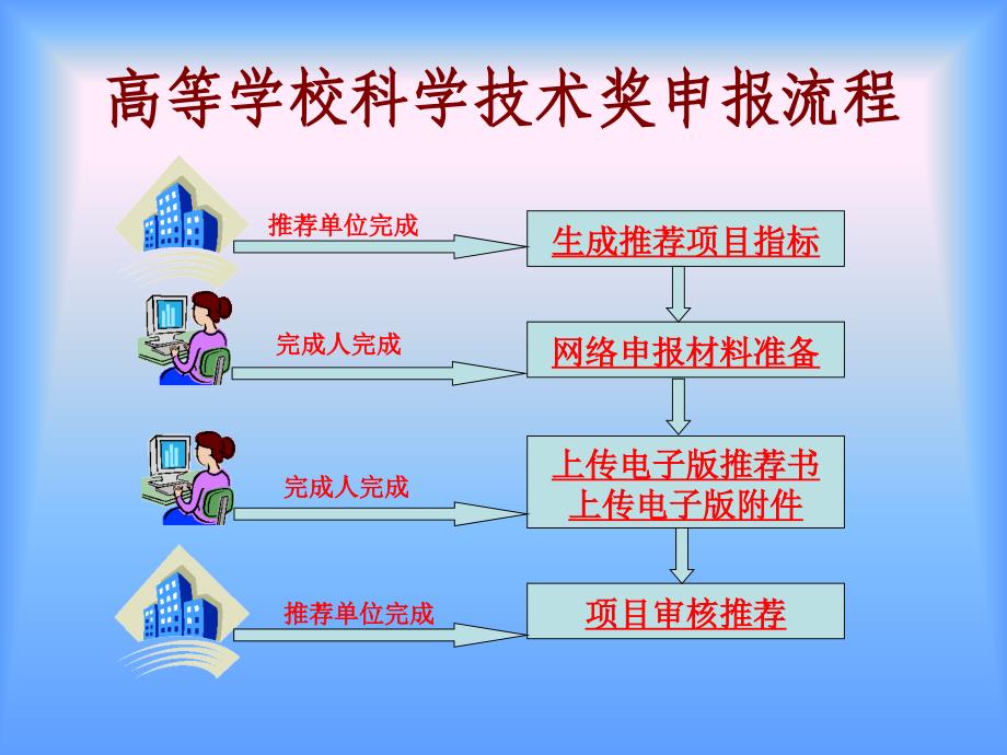 高等学校科学技术奖申报流程演示知识分享_第3页