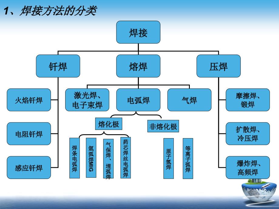 电焊工培训(琅日)—农承善演示教学_第3页