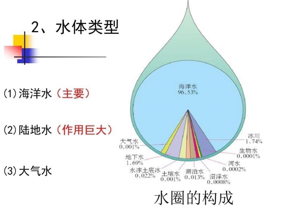 第一部分自然界的水循环教学内容_第5页