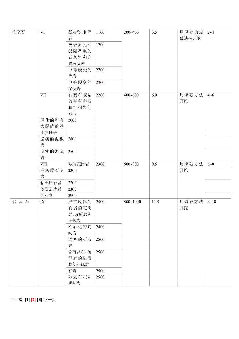 (冶金行业)普氏岩石硬度系数知识aust采矿工程)精品_第3页