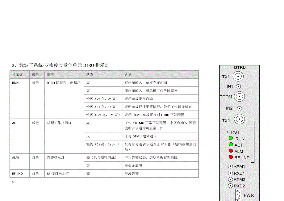 管理信息化各系统单板指示灯含义及故障显示._第3页