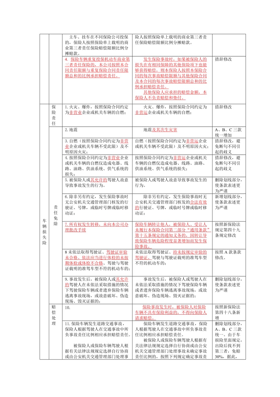 (金融保险)09版机动车辆保险条款修改比较_第2页