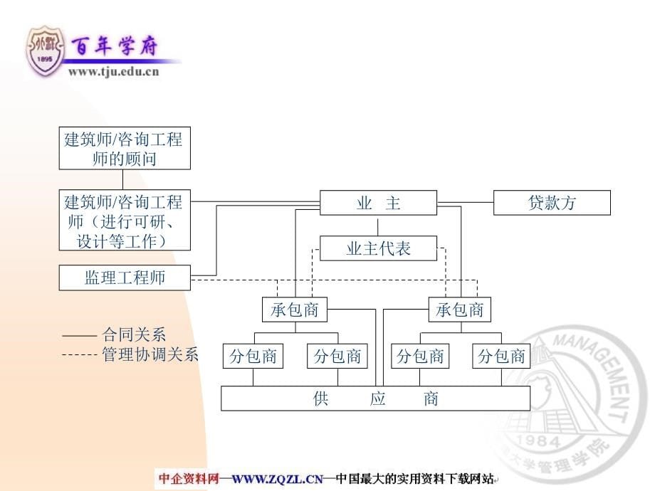 工程项目管理模式和发展趋势_幻灯片课件_第5页