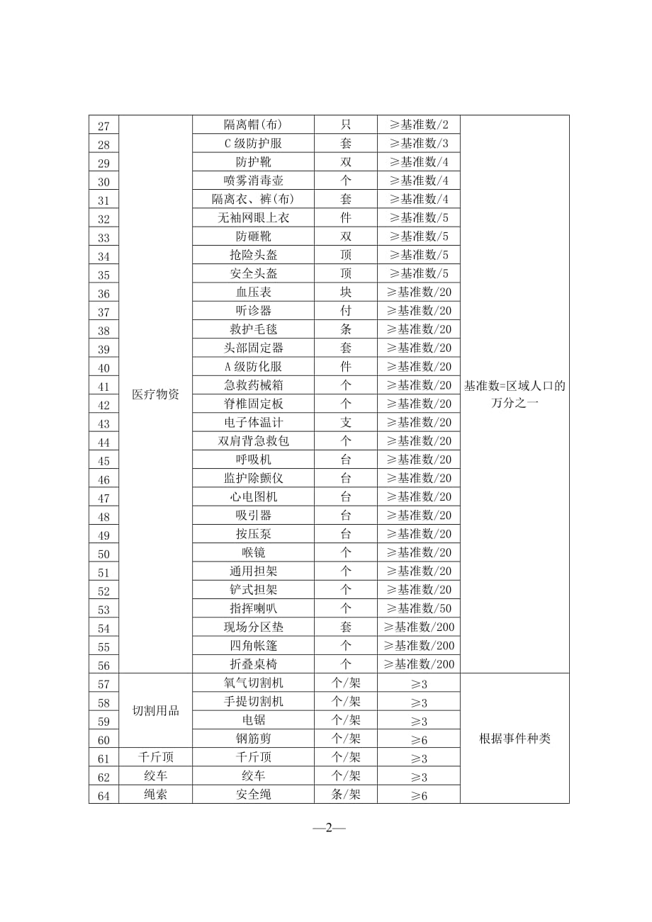 区域航空应急救援中心、基地设施设备人员配置指标、标识样式_第2页