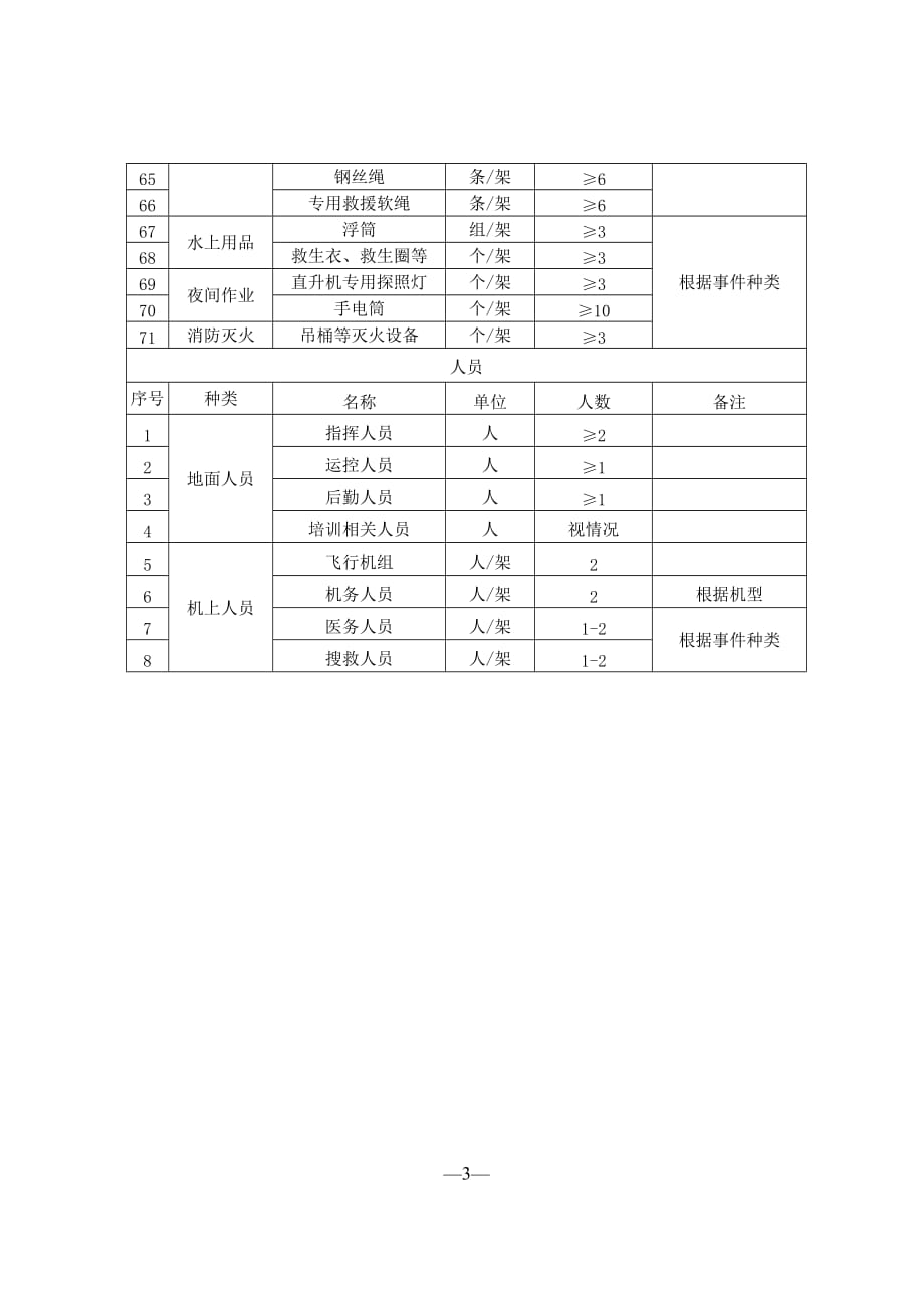 区域航空应急救援中心、基地设施设备人员配置指标、标识样式_第3页