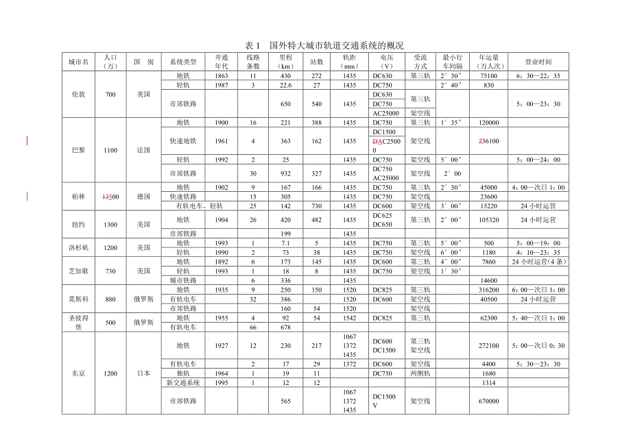 (交通运输)外特大城市轨道交通系统情况分析精品_第4页