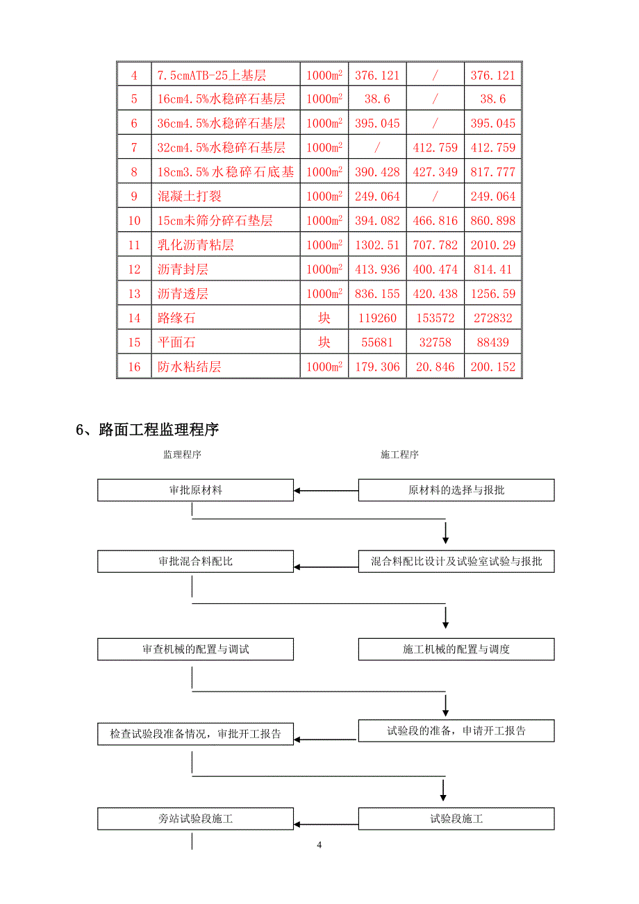 (工程监理)路面工程监理细则精品_第4页