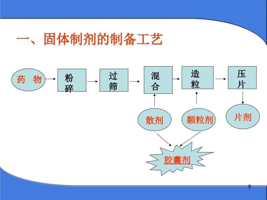 药剂学 第六章 固体制剂-散剂和颗粒剂课件_第5页