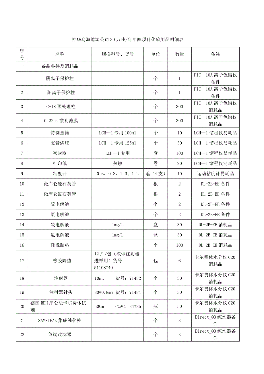 (能源化工)神华乌海能源公司30万吨年甲醇项目化验用品明细表_第1页