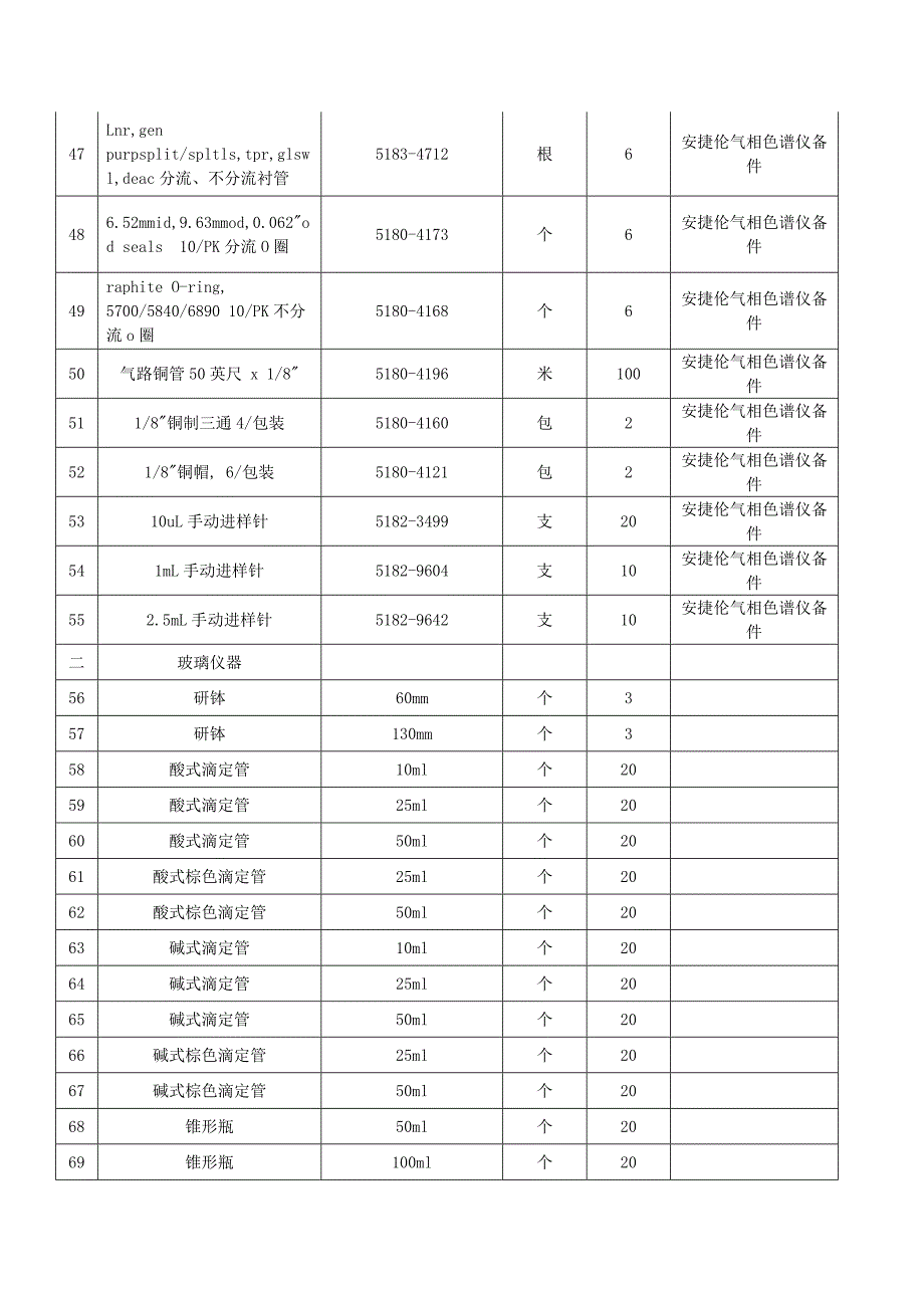 (能源化工)神华乌海能源公司30万吨年甲醇项目化验用品明细表_第3页