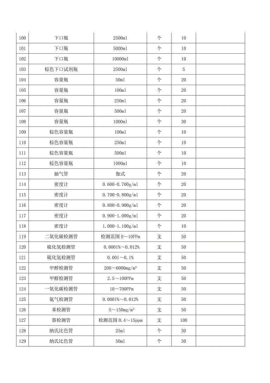 (能源化工)神华乌海能源公司30万吨年甲醇项目化验用品明细表_第5页