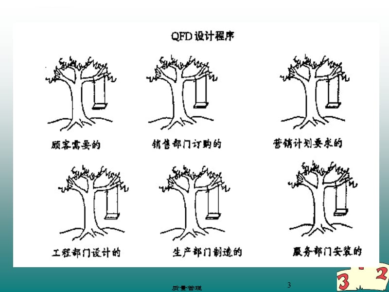 质量功能展开(QFD)课件_第3页