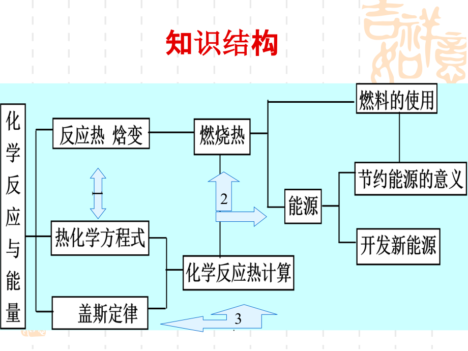 第一章化学反应与能量复习_第2页