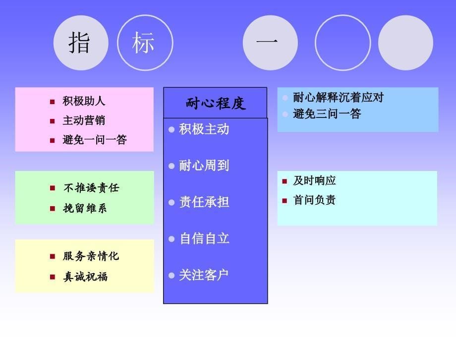 电销要求和技巧培训.ppt_第5页