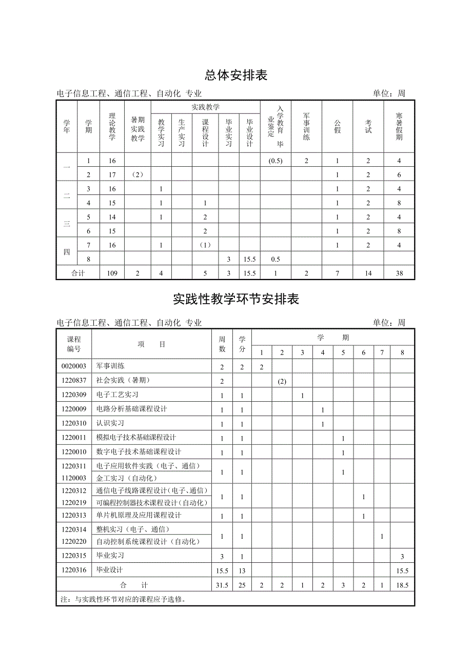 (电子行业企业管理)电子信息工程类人才培养方案_第2页