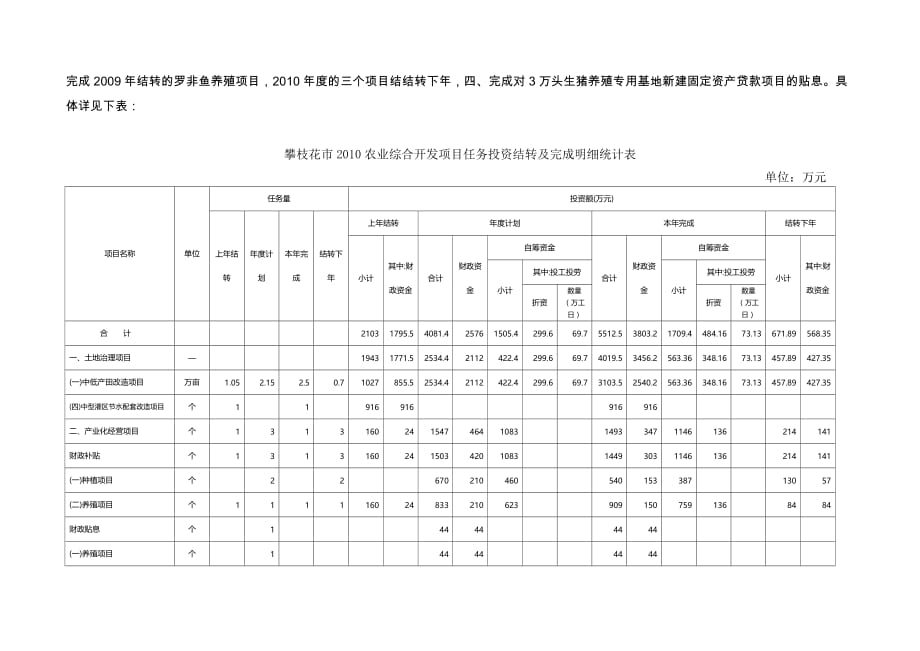 (农业与畜牧)农业综合开发统计报告精品_第2页