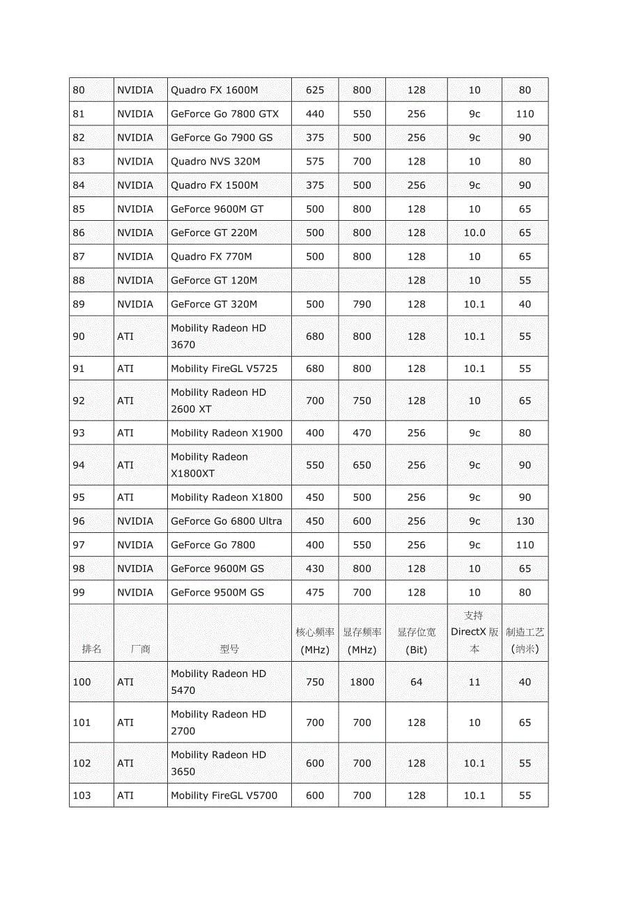 管理信息化笔记本电脑显卡性能排行榜单._第5页