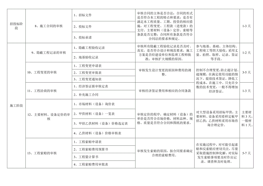 全过程跟踪审计工作手册.doc_第4页