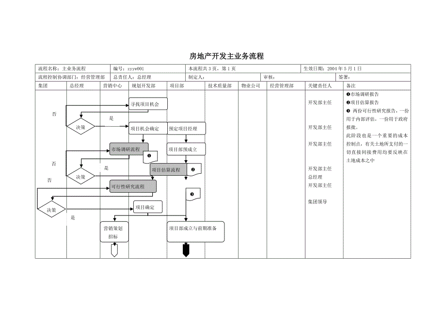 管理信息化房地产行业某地产置业公司核心业务流程表格档._第4页