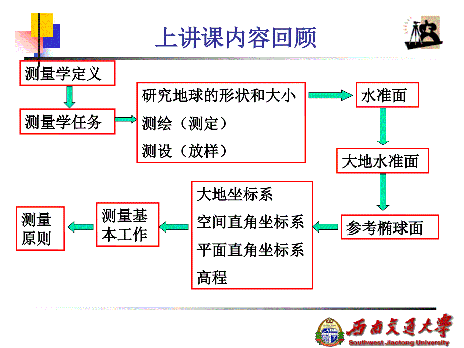 高程测量1讲课教案_第1页