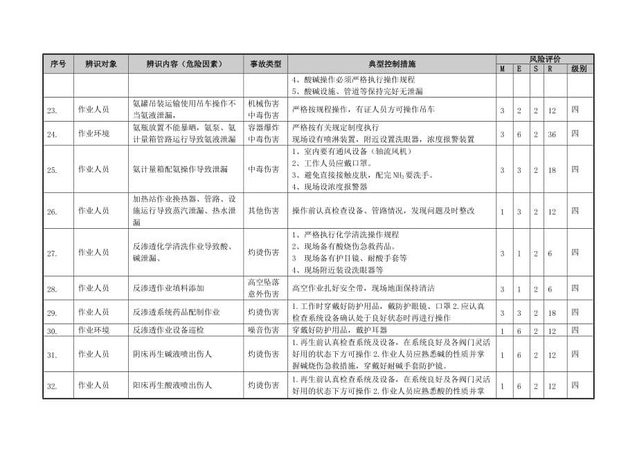 化学单元危险源辨识与风险评价信息一览表.doc_第5页