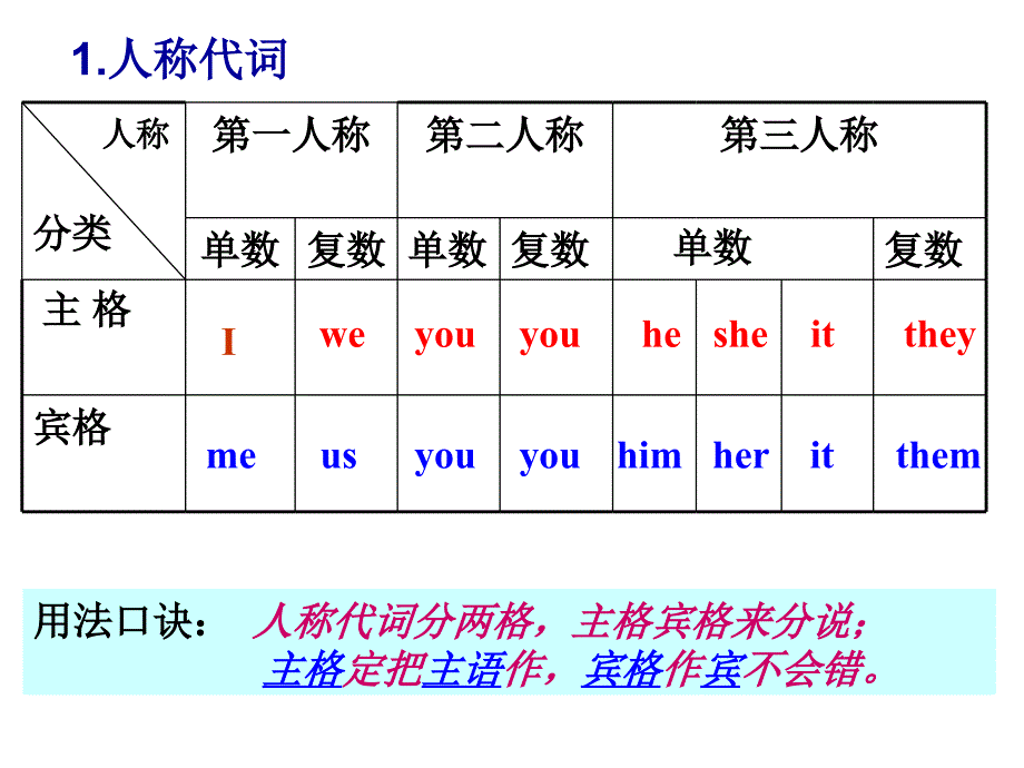 人教版九年级英语代词专项复习课件[共48页]_第3页