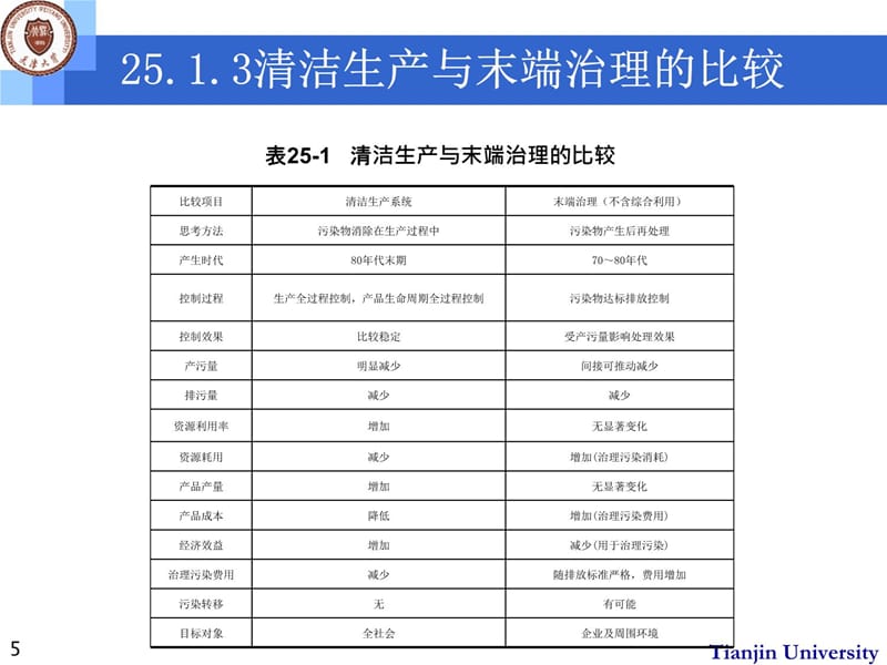 第25章清洁生产与末端治理教学文稿_第5页