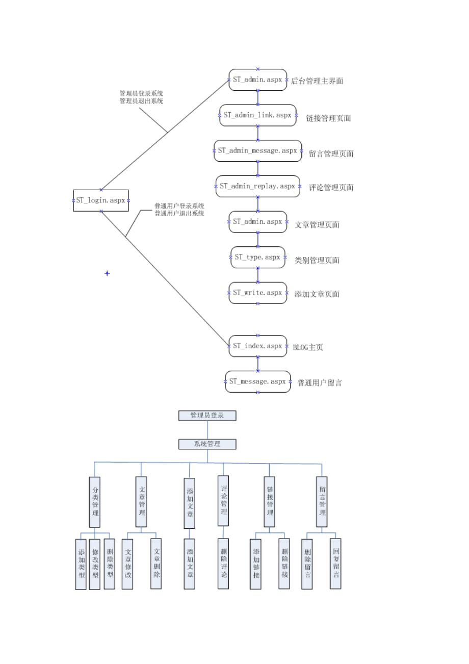 博客管理系统论文中的E-R图.doc_第1页