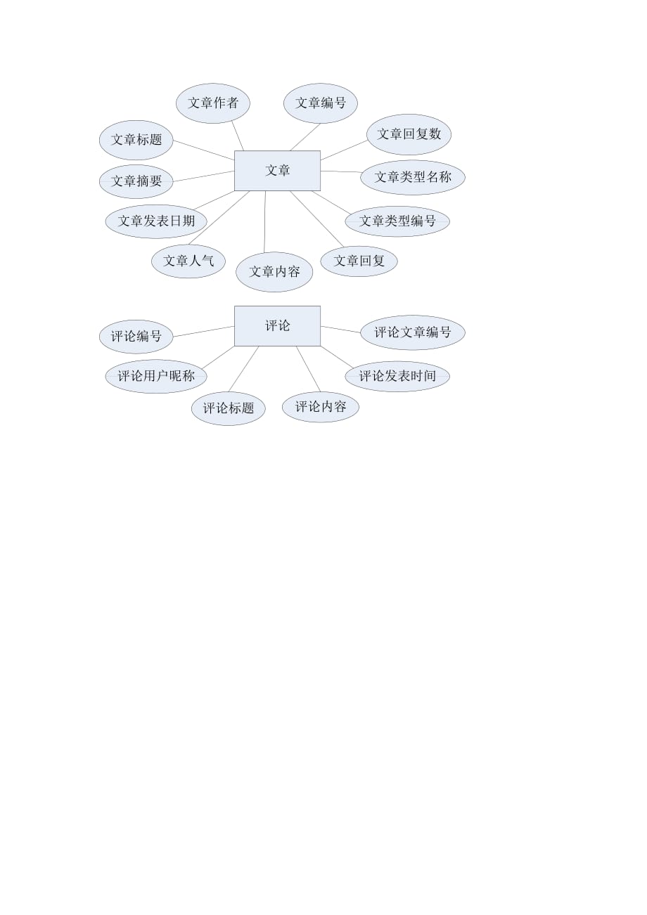 博客管理系统论文中的E-R图.doc_第3页