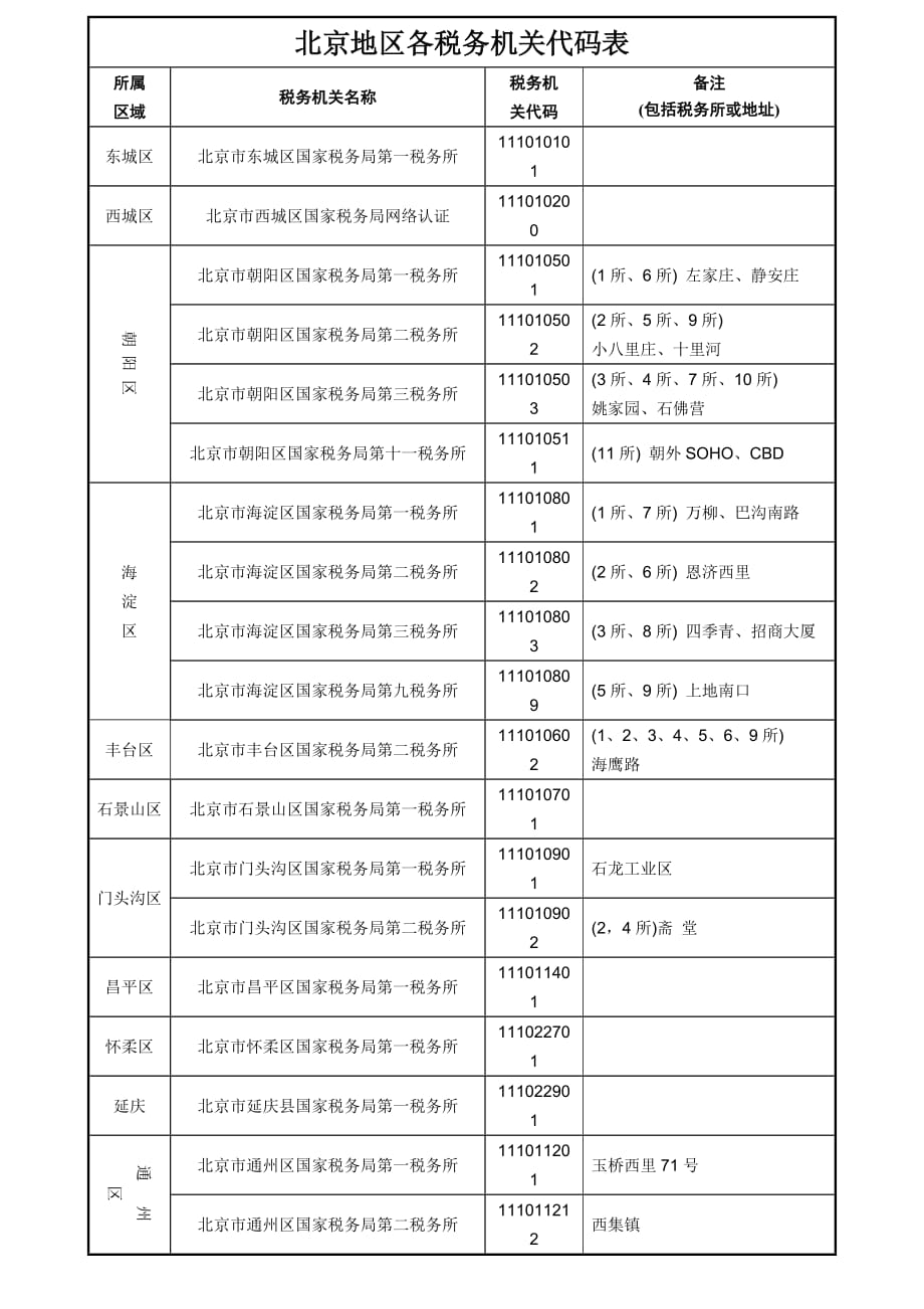 北京地区各所税务机关代码表(新).doc_第1页