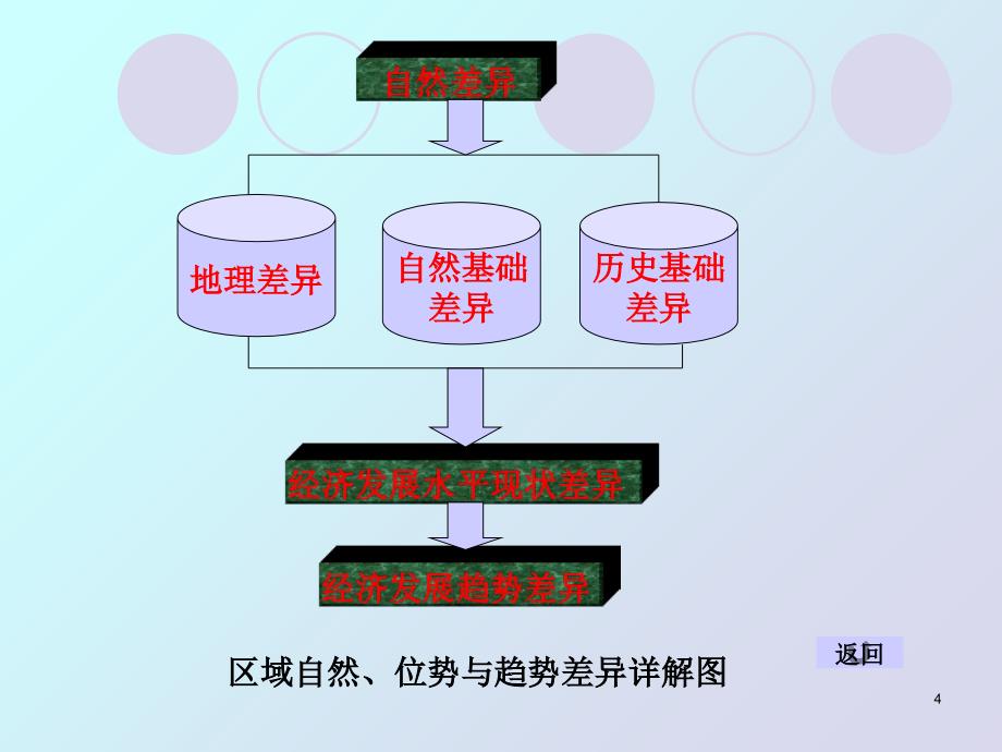 第三章区域发展的经济社会背景分析讲解学习_第4页