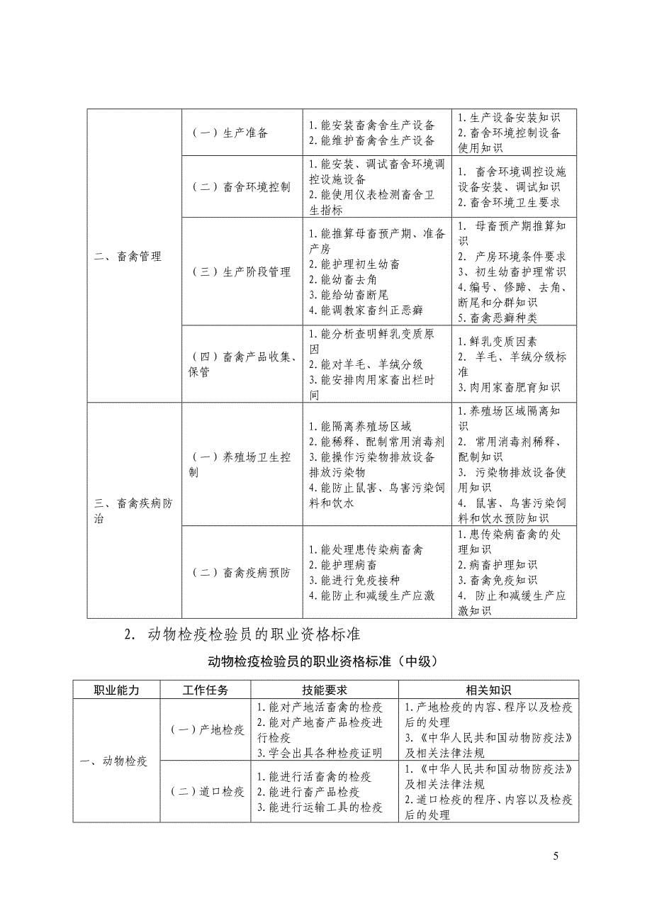 (农业与畜牧)某某某级畜牧兽医专业人才培养方案精品_第5页