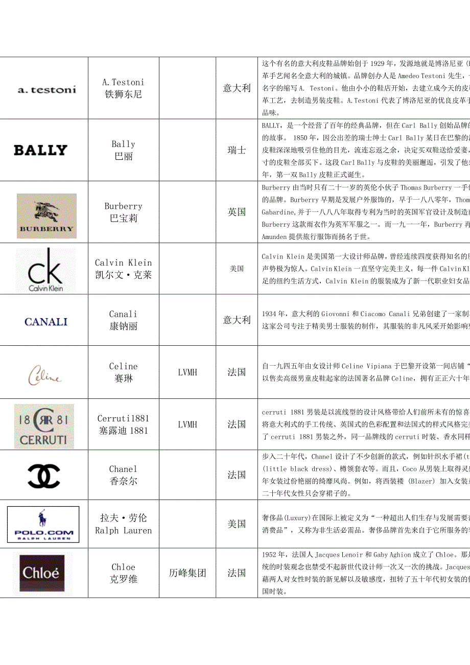 (家具行业)世界各服饰化妆品家具名包知名品牌讲义汇总_第3页