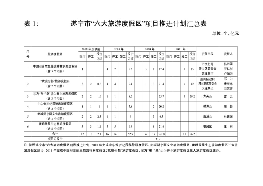 (旅游行业)遂宁市六大旅游度假区项目推进计划下载遂宁市人精品_第1页