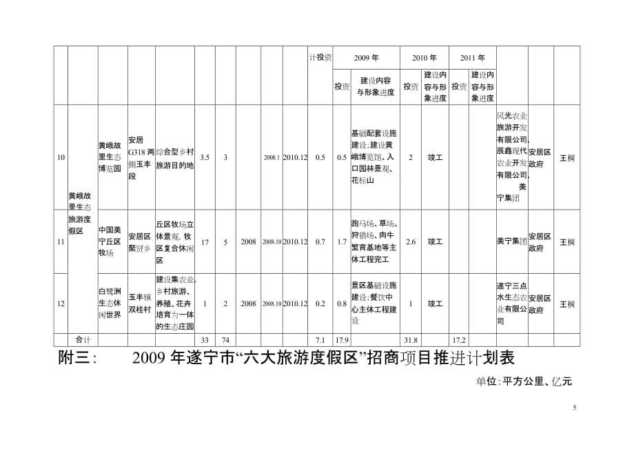 (旅游行业)遂宁市六大旅游度假区项目推进计划下载遂宁市人精品_第5页