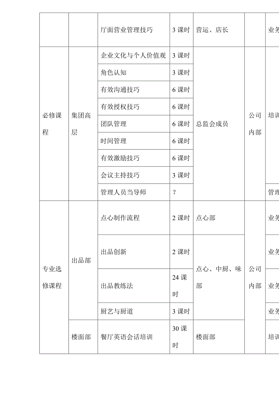 (餐饮管理)酒店和餐饮企业年度培训方案doc14页).._第4页