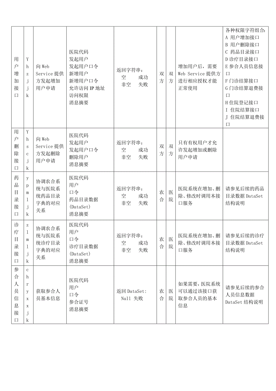 管理信息化新农合管理信息系统与医院系统对接接口技术方案.._第2页