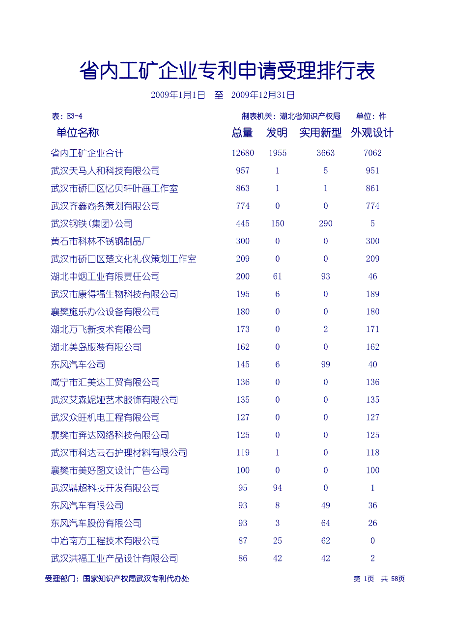 (冶金行业)省内工矿企业专利申请受理排行表精品_第1页