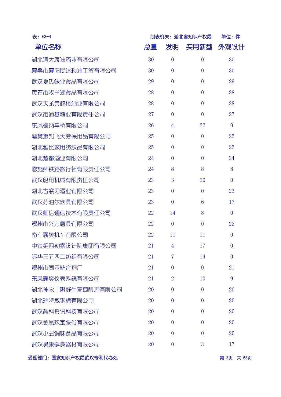 (冶金行业)省内工矿企业专利申请受理排行表精品_第3页