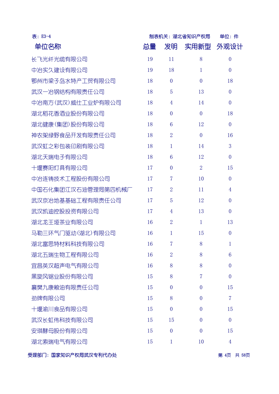 (冶金行业)省内工矿企业专利申请受理排行表精品_第4页