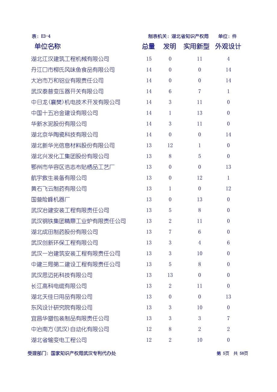 (冶金行业)省内工矿企业专利申请受理排行表精品_第5页