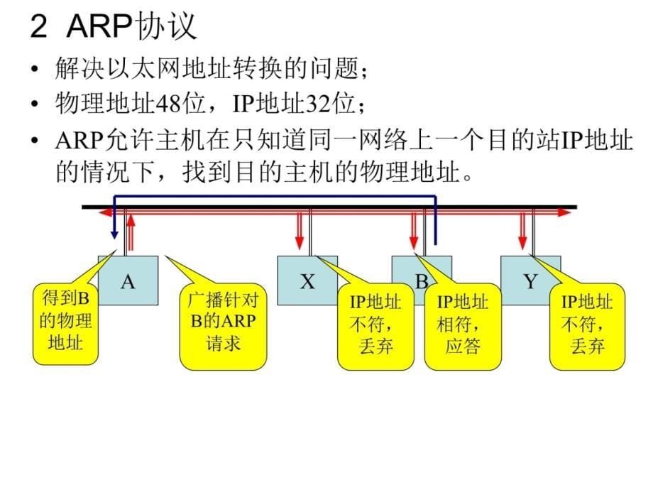 第二部分TCPIP及常用协议分析讲课资料_第5页