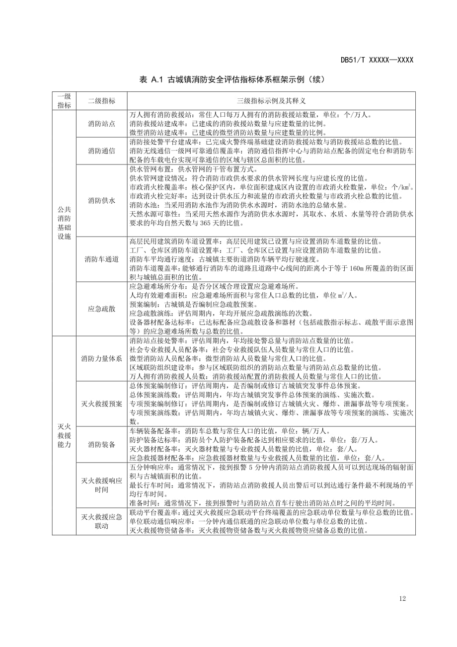 四川省古城镇消防安全评估指标体系框架示例_第2页
