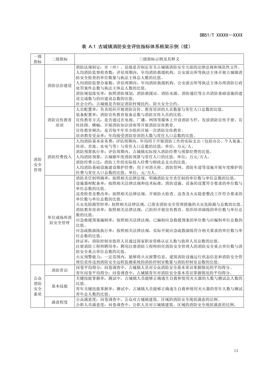 四川省古城镇消防安全评估指标体系框架示例_第3页