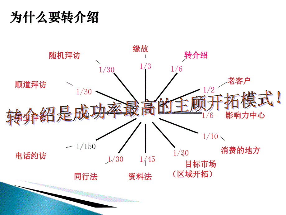 要求转介绍的八大技巧课件_第3页