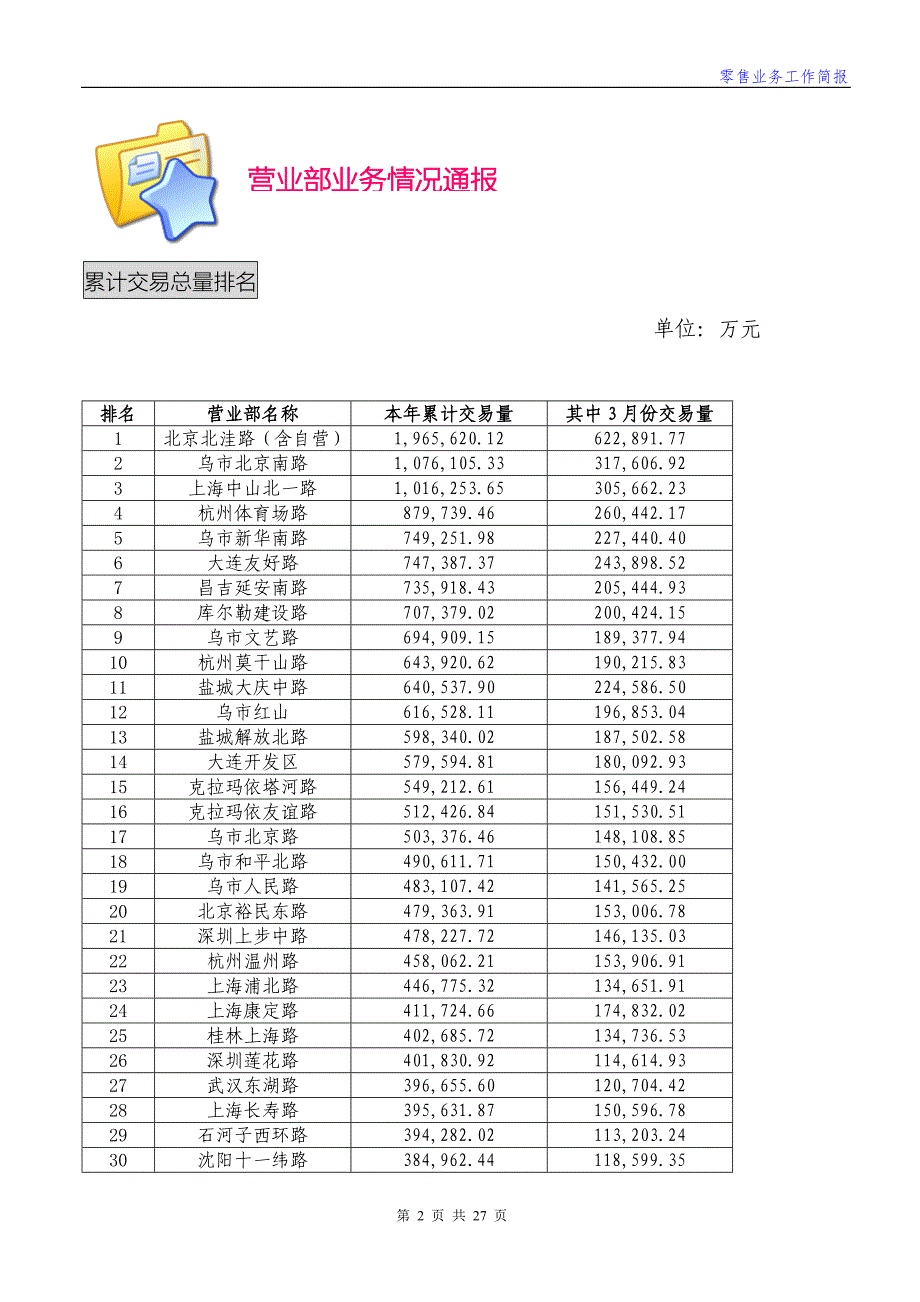 (零售行业)零售业务工作简报第5期).._第2页