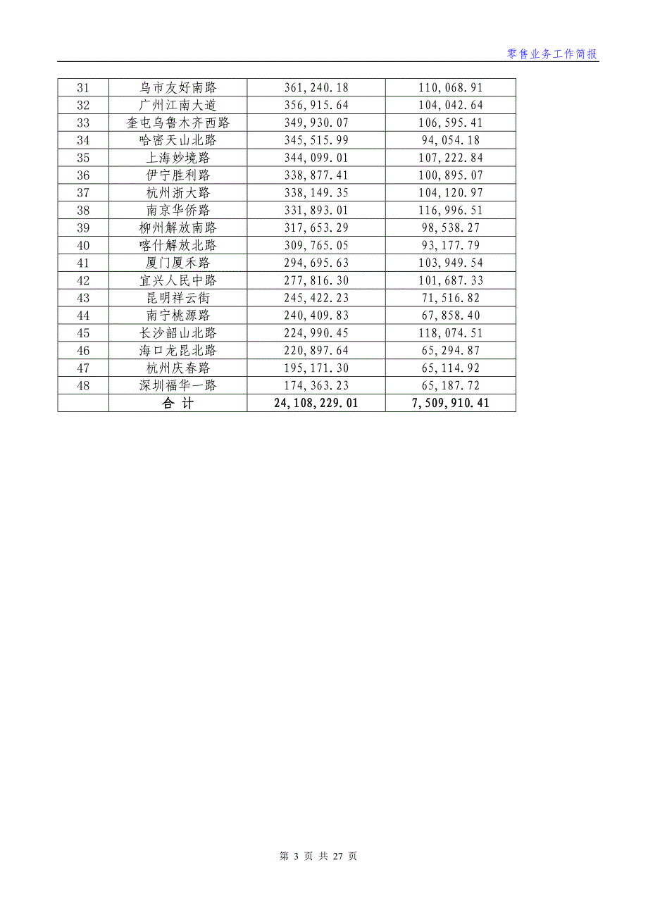 (零售行业)零售业务工作简报第5期).._第3页