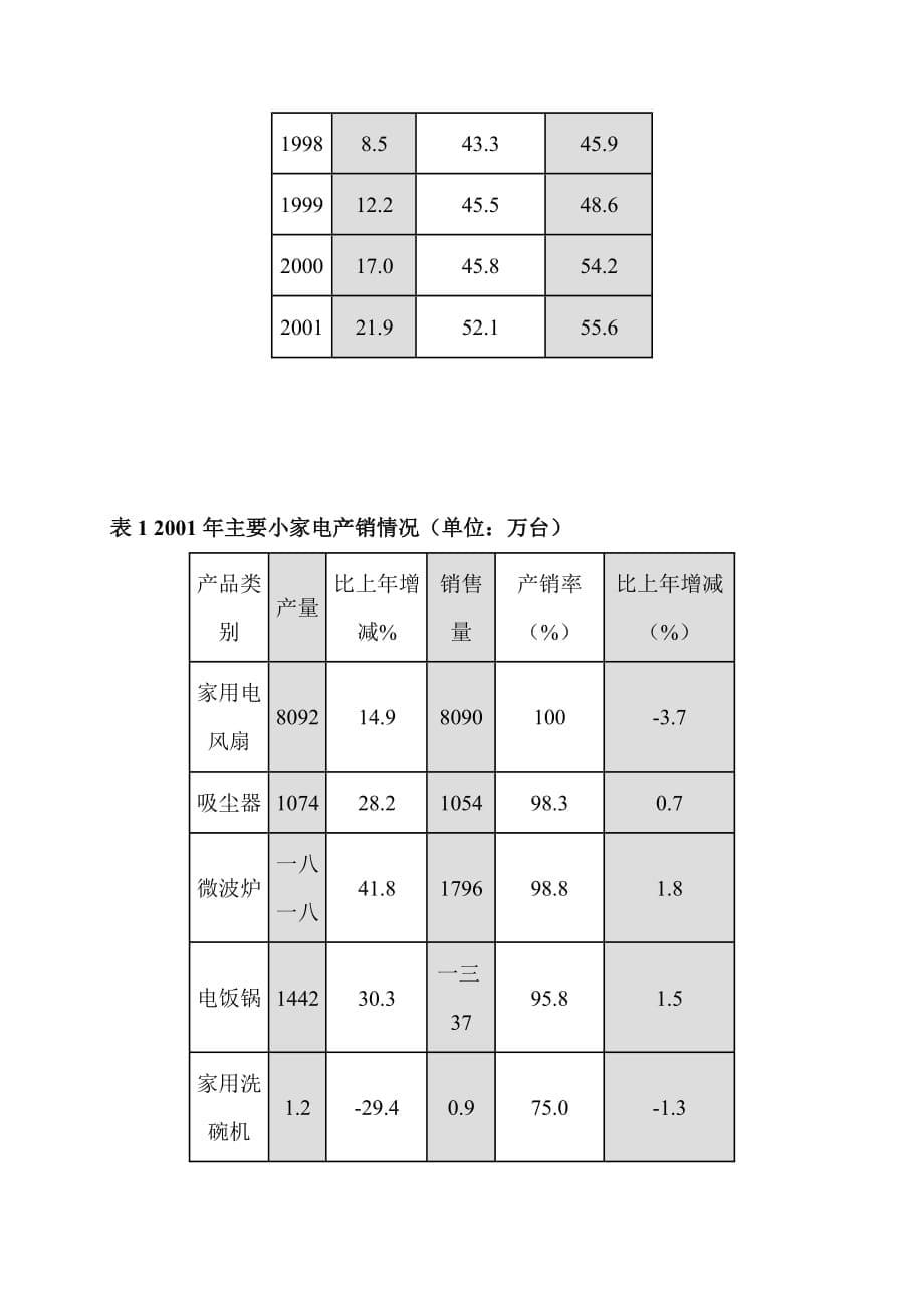 (家电营销管理)家电产销发生六大变化_第5页