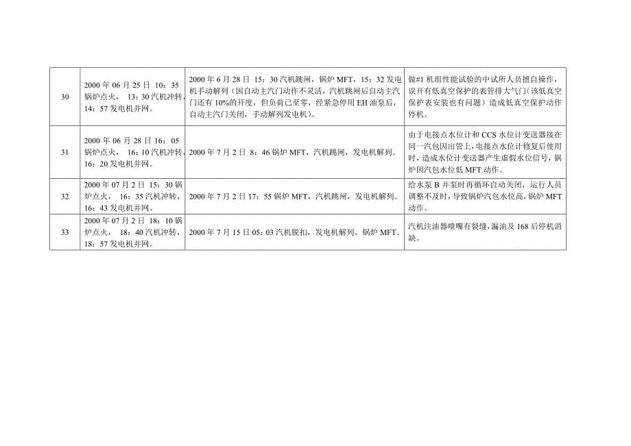 (电气工程)某市电气集团600mw投产机组存在的问题汇总精品_第5页