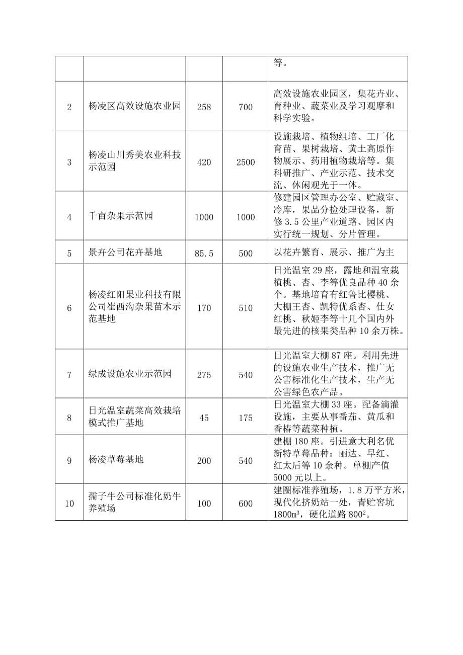 (农业与畜牧)杨凌农业旅游观光建设项目建议书精品_第5页